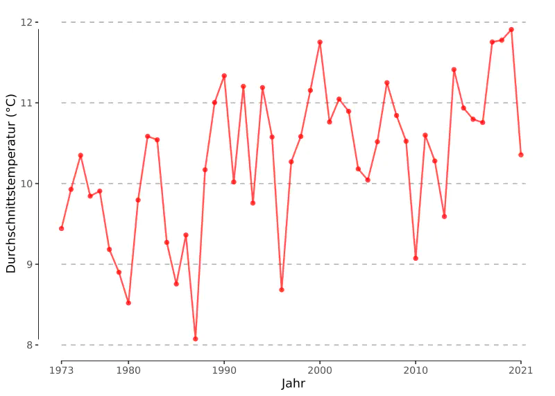 Jährliche Temperaturfür die Stadt Leipzig seit 1973 bis ins heutige Jahr 2021 (tagesgenaue Daten)
