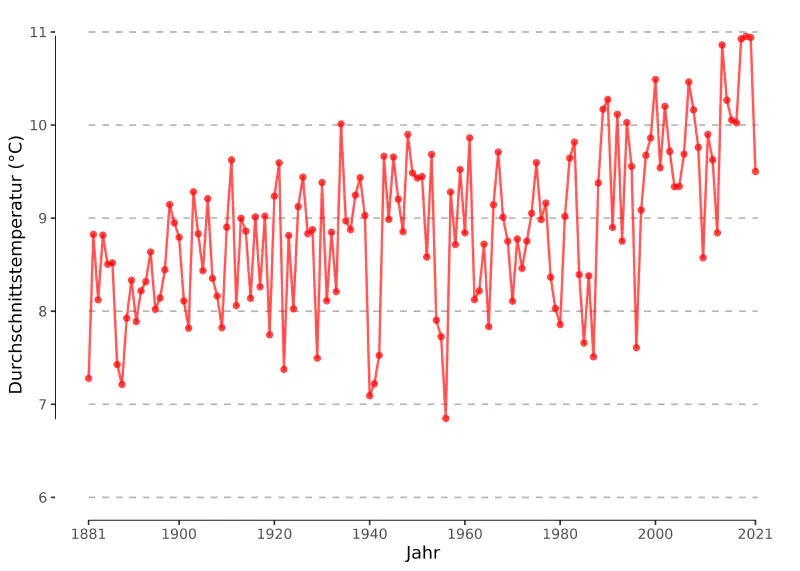 Temperatur seit 1881 bis zum aktuellen Jahr 2021 in Sachsen
