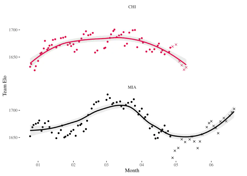 Data visualisation: Showing the trajectory of the Chicago Bulls and the Miami Heat in the lockout shortened 2012 season.