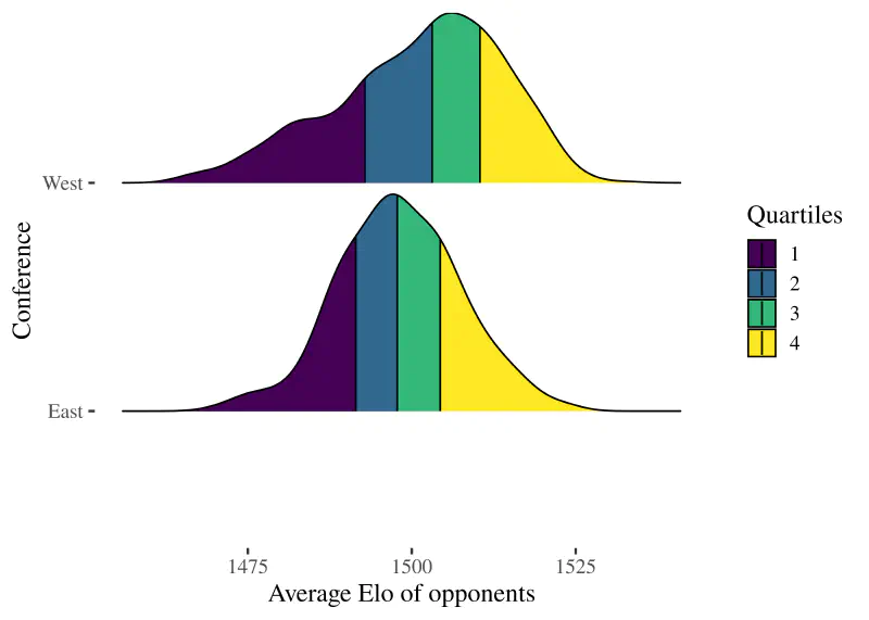 Data visualisation: The distribution of average opponent-Elo split by conference.