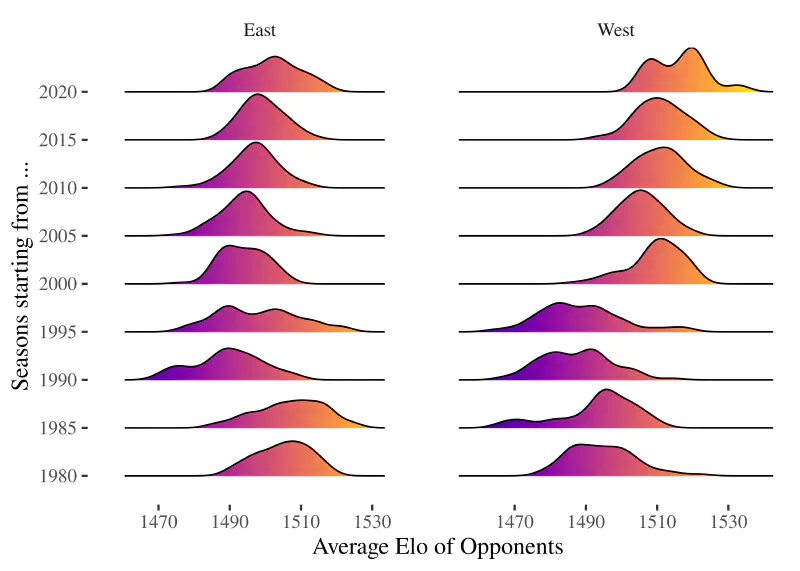 Data visualisation: The distribution of average opponent-Elo split by conference and 5-year period.