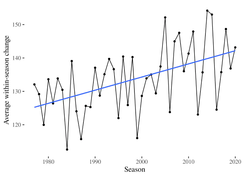Data visualisation: Visualising the average within-season change of all teams elo rating from 1973 to 2019. There is a positive trend.