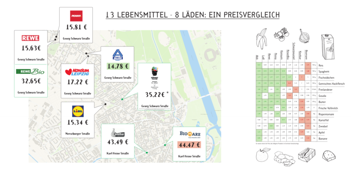 Supermarkt-Preise im Leipziger Westen