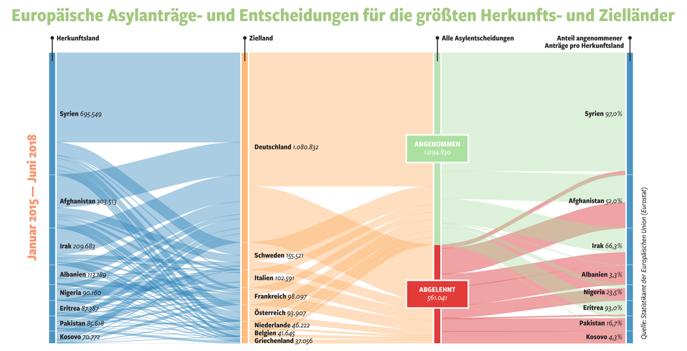 Alluvial diagram showing asylum application flows by origin country, destination country, and decision outcome