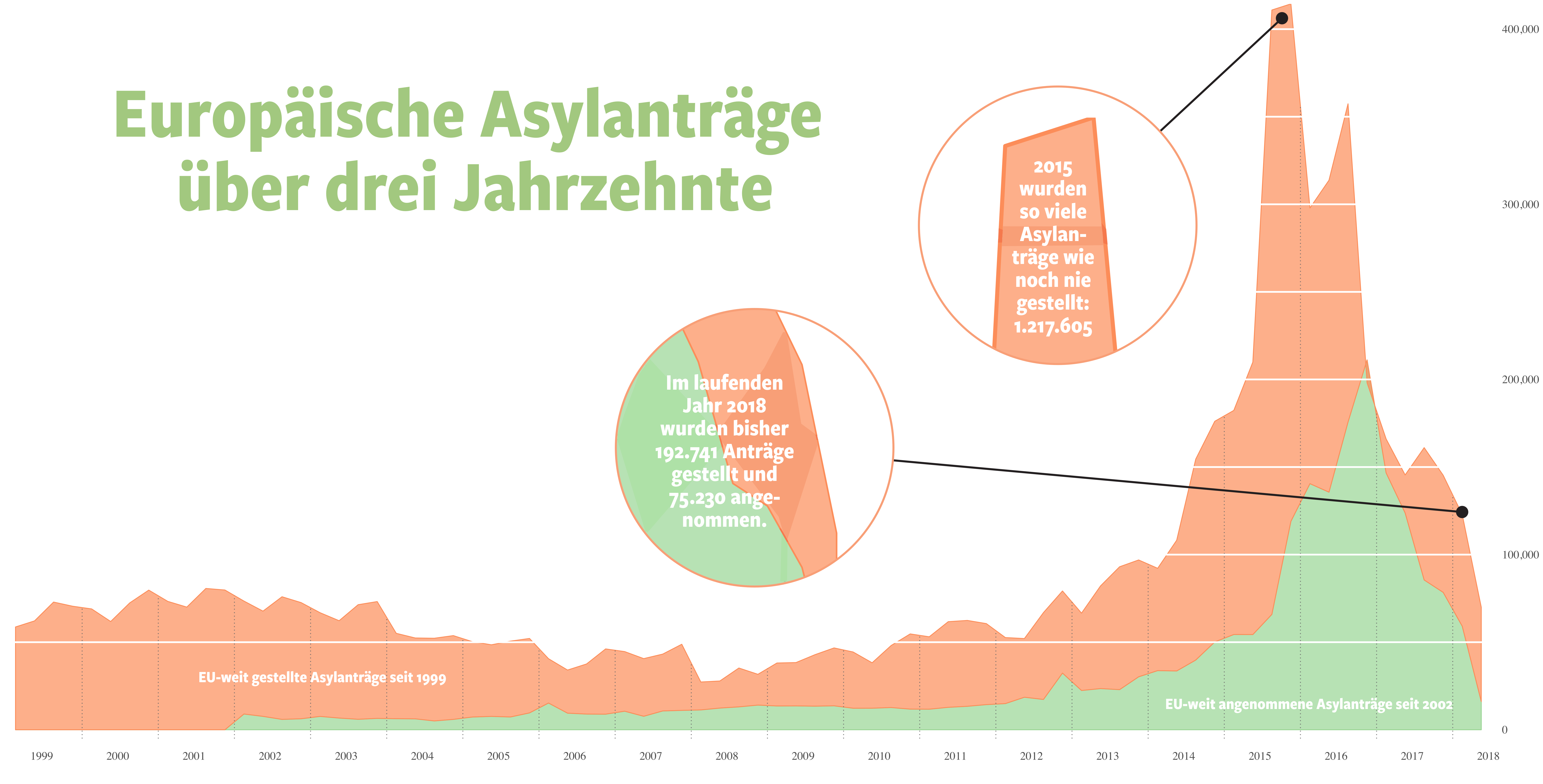Temporal distribution of accepted asylum applications in Europe, 1999–2018