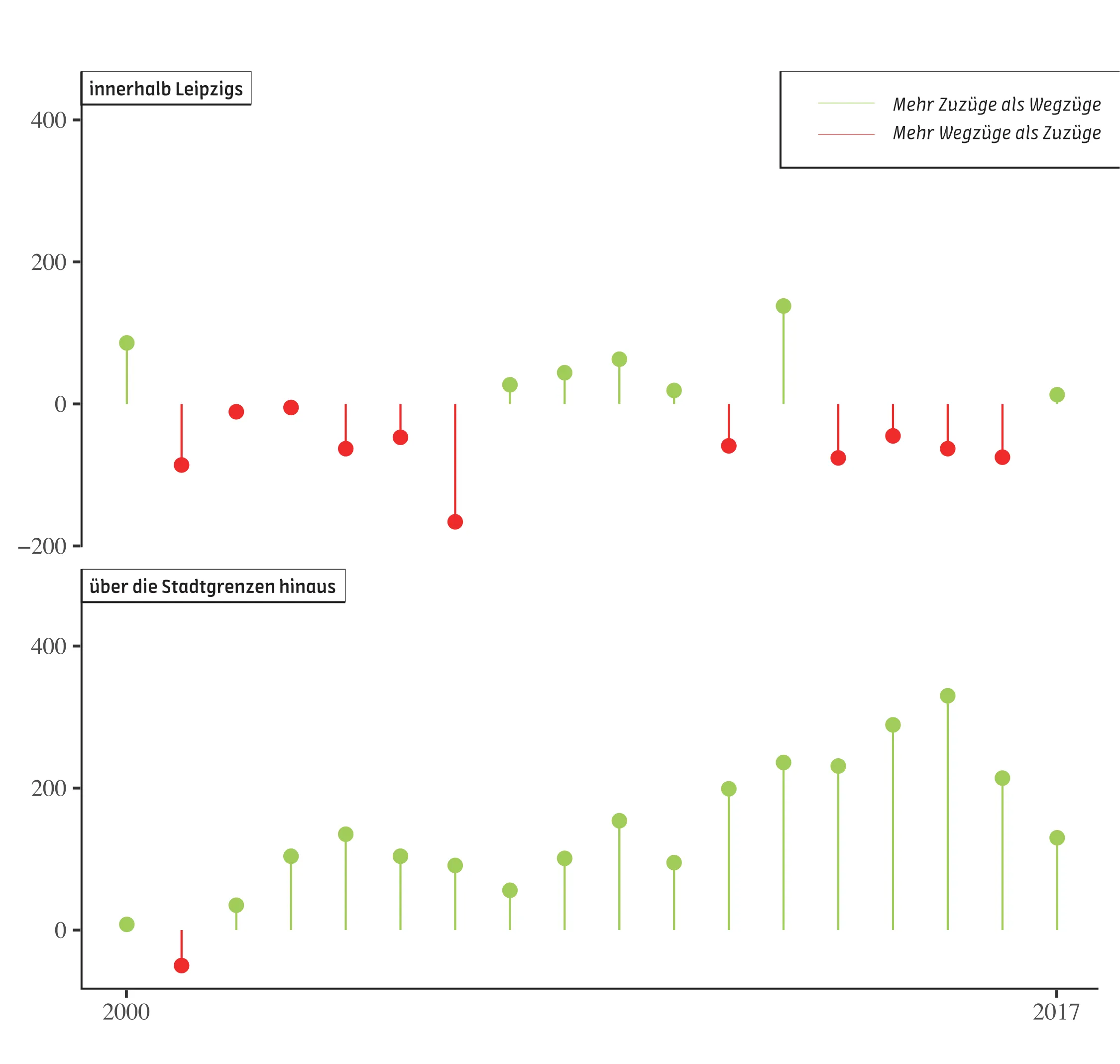 Migration in and out of Leipzig-Leutzsch, 2000–2017