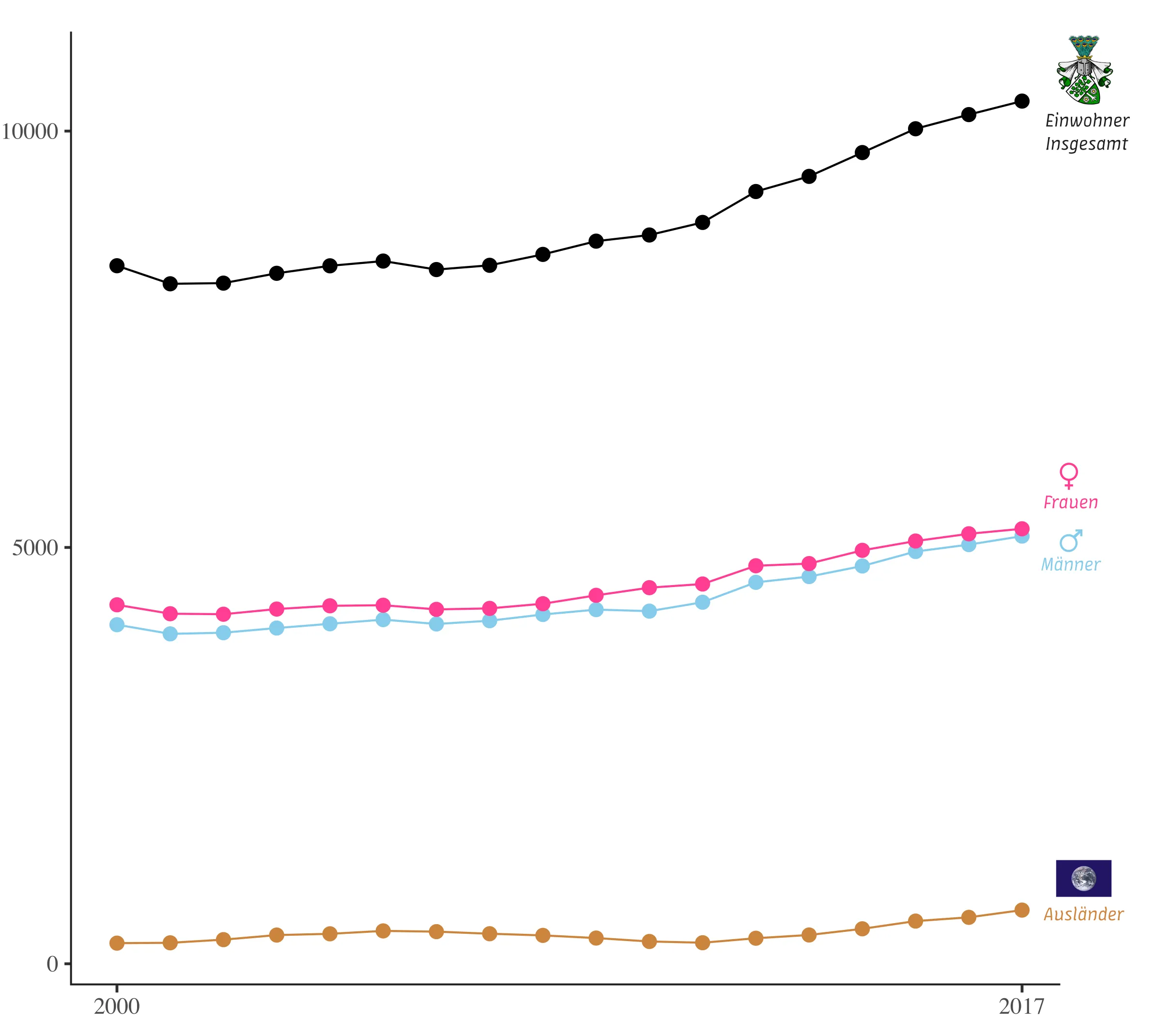 Population in Leipzig-Leutzsch, 2000–2017