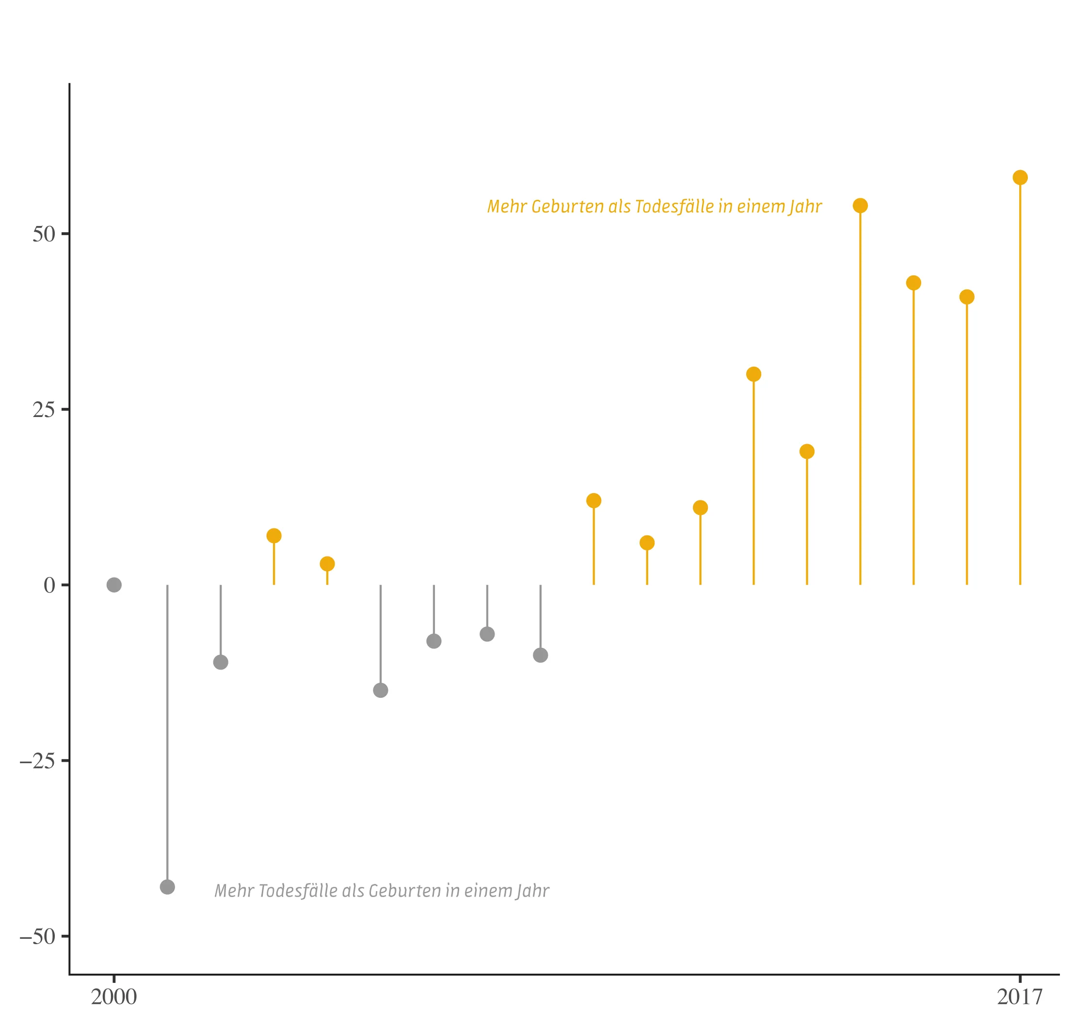 Births and deaths in Leipzig-Leutzsch, 2000–2017