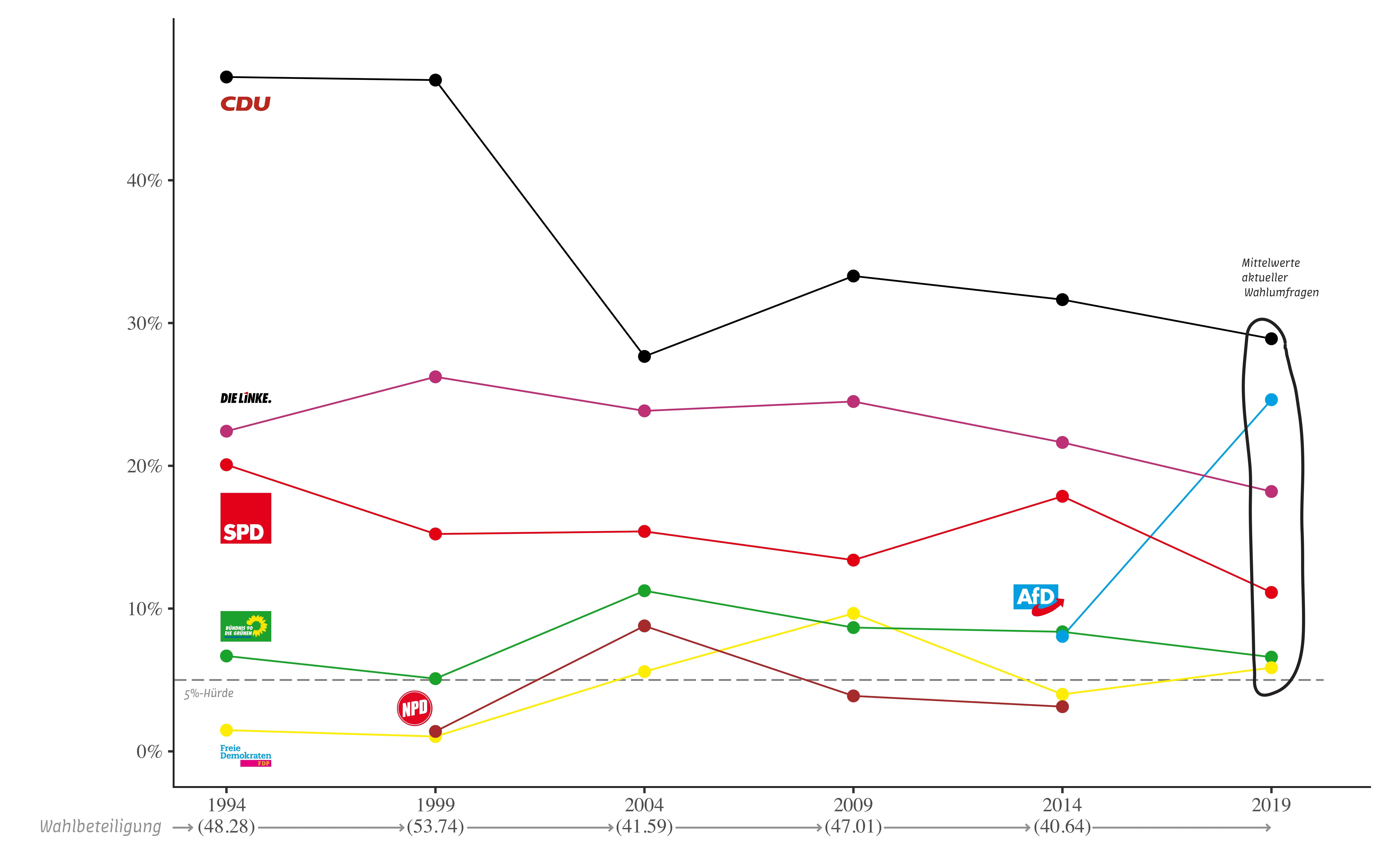 State election results in Leipzig-Leutzsch