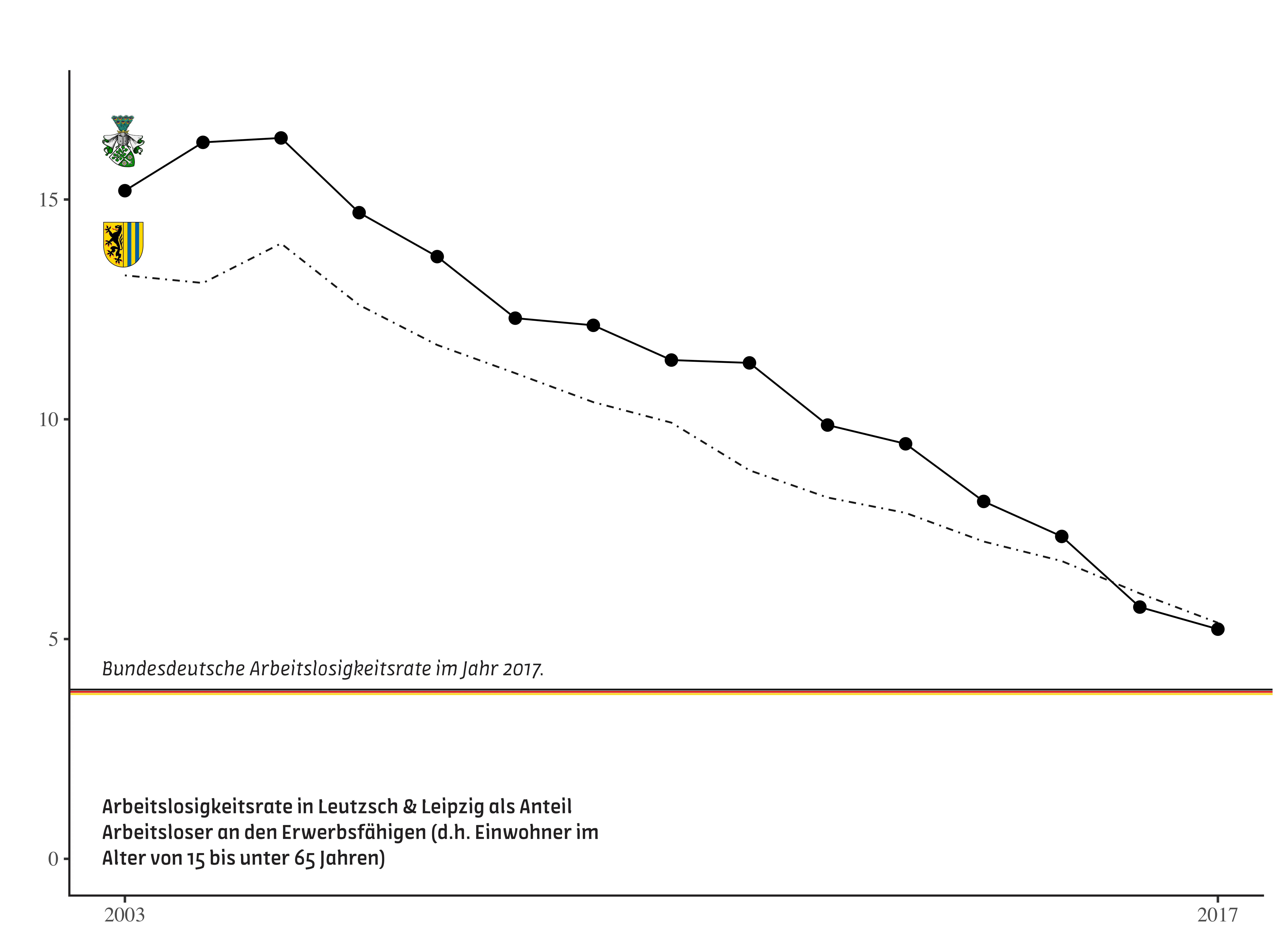 Unemployment in Leipzig-Leutzsch, 2000–2017