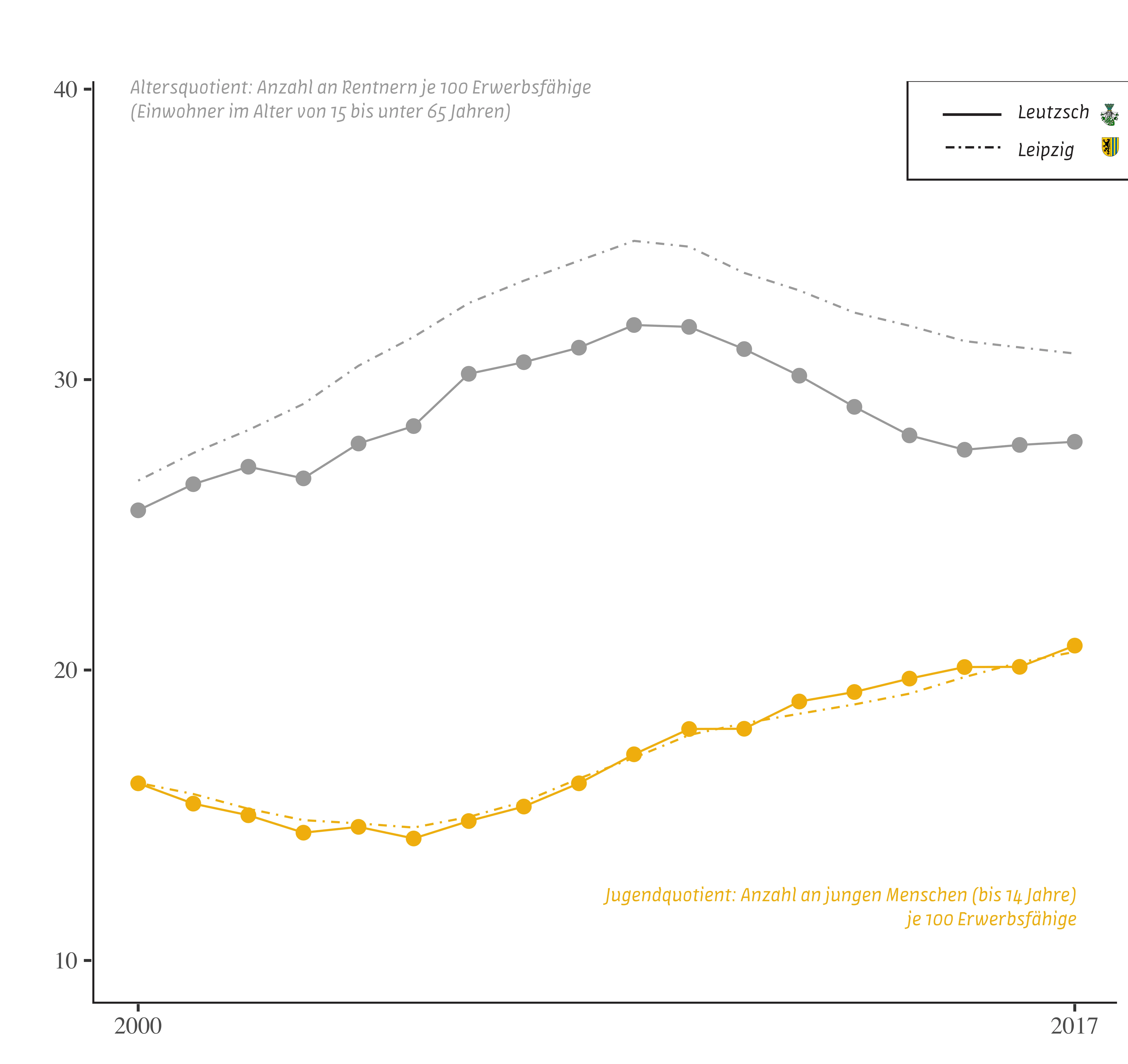 Age structure in Leipzig-Leutzsch, 2000–2017