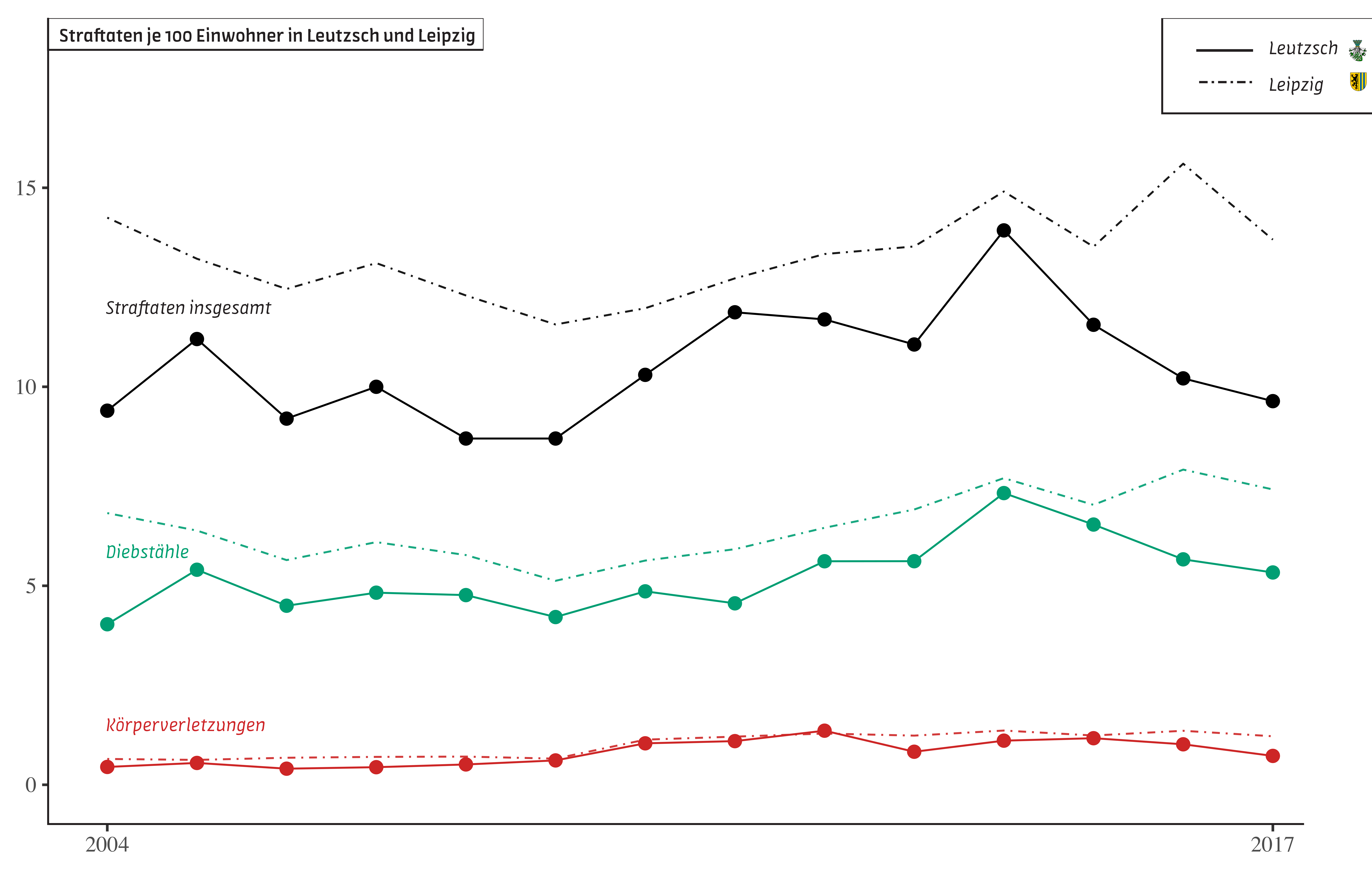 Crime in Leipzig-Leutzsch, 2000–2017