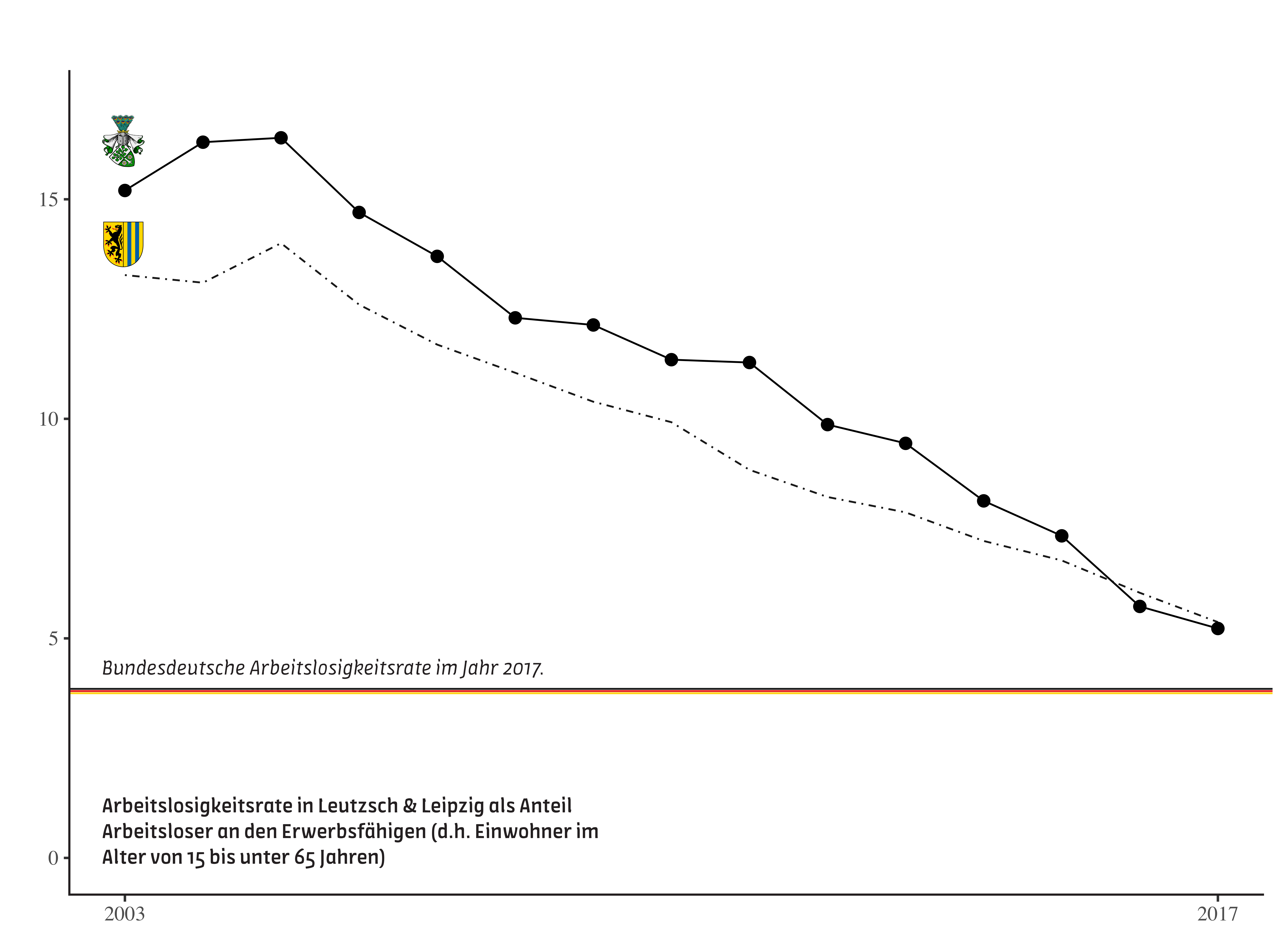 Unemployment in Leipzig-Leutzsch, 2000–2017