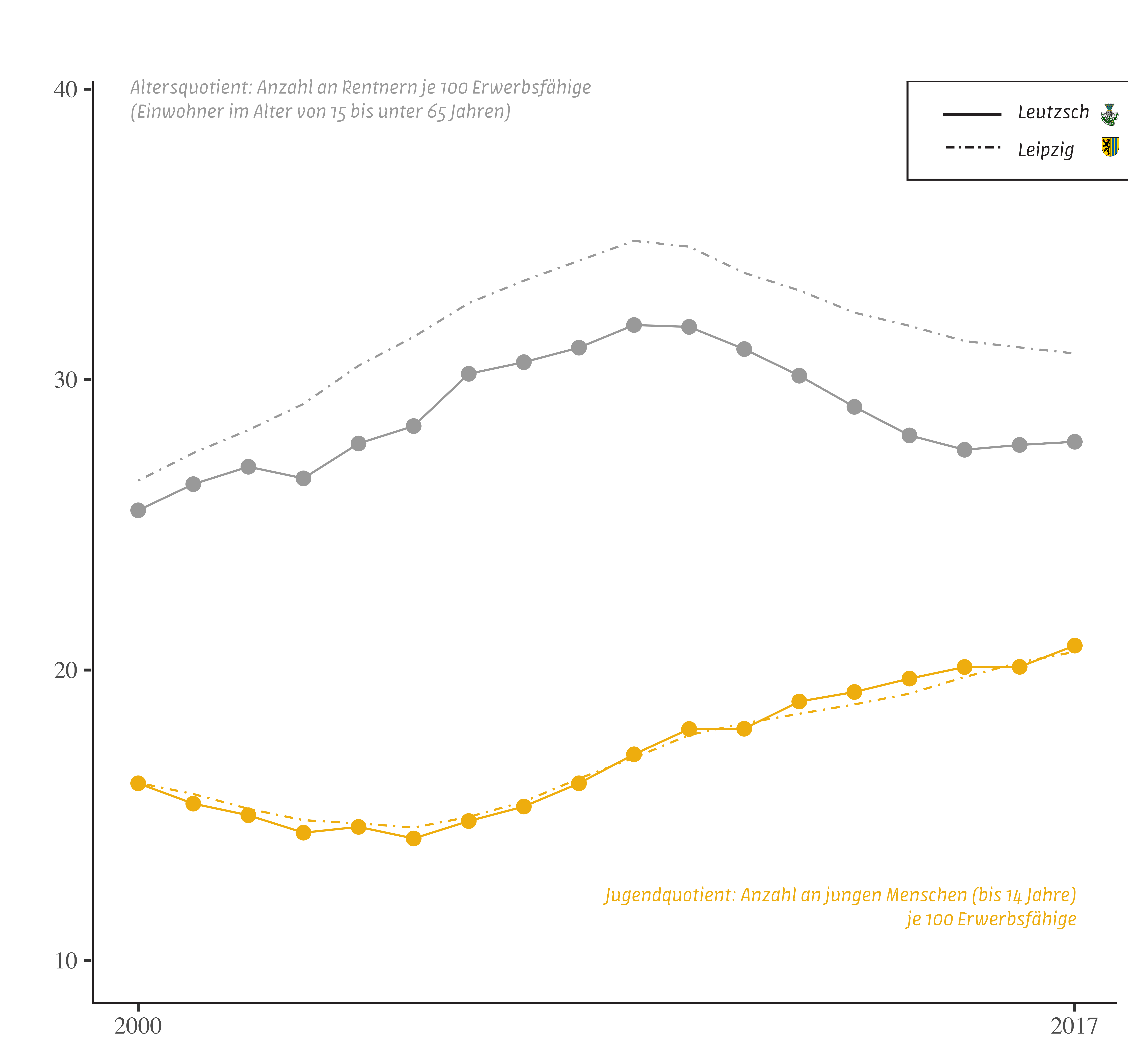 Age structure in Leipzig-Leutzsch, 2000–2017