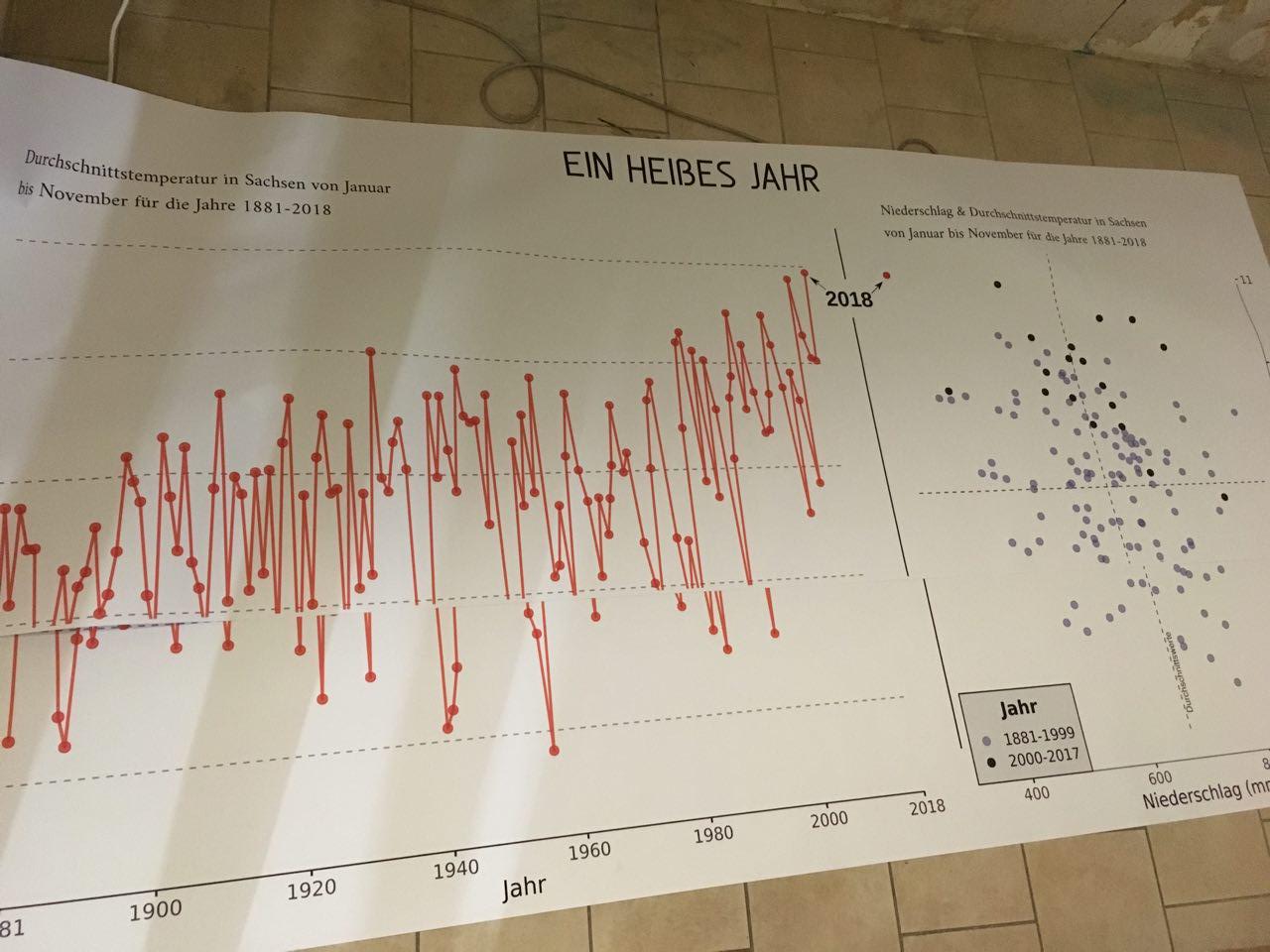 Climate change in Saxony poster