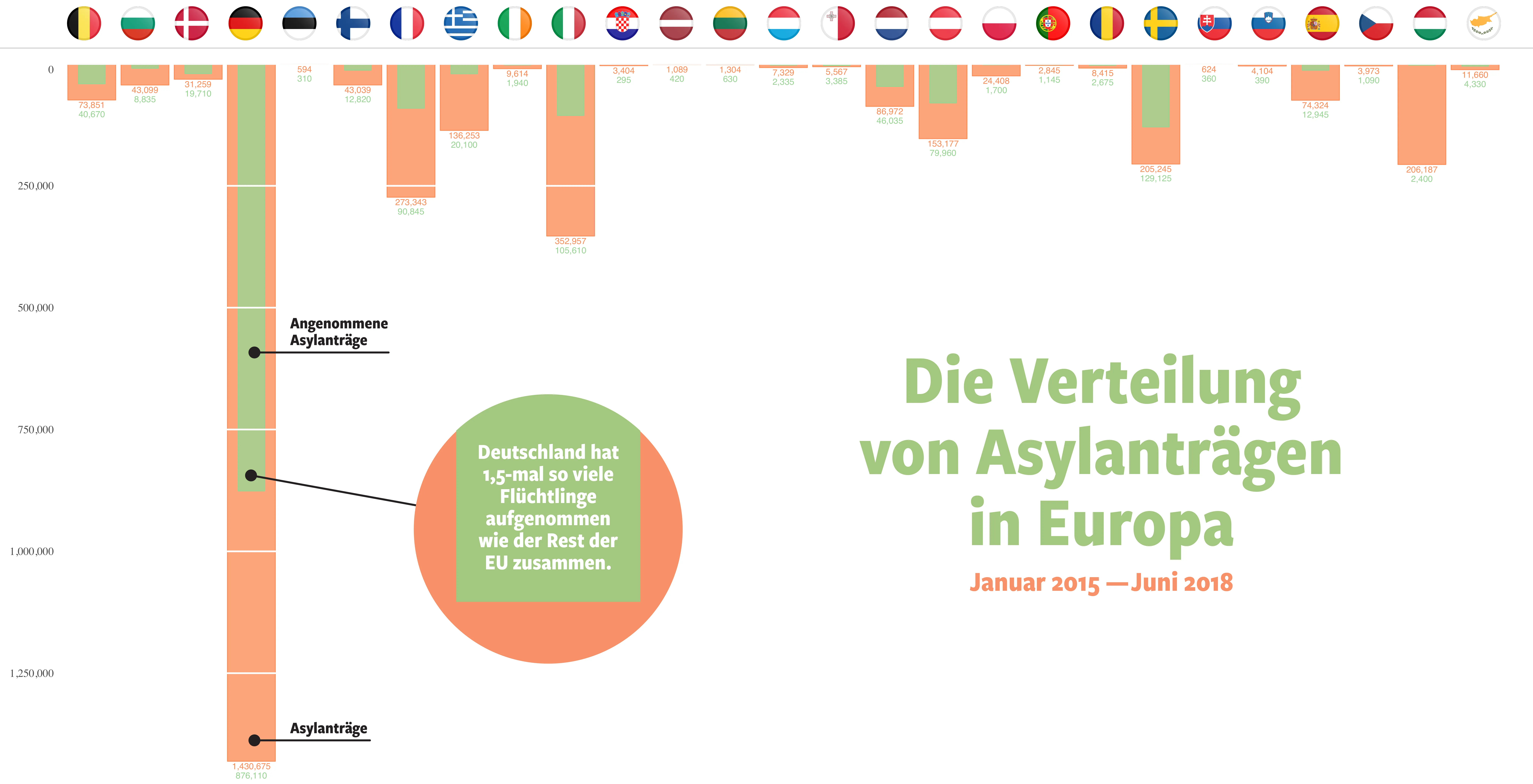 Total asylum applications by European country