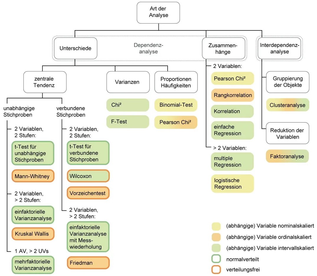 UZH decision tree for choosing the right statistical test