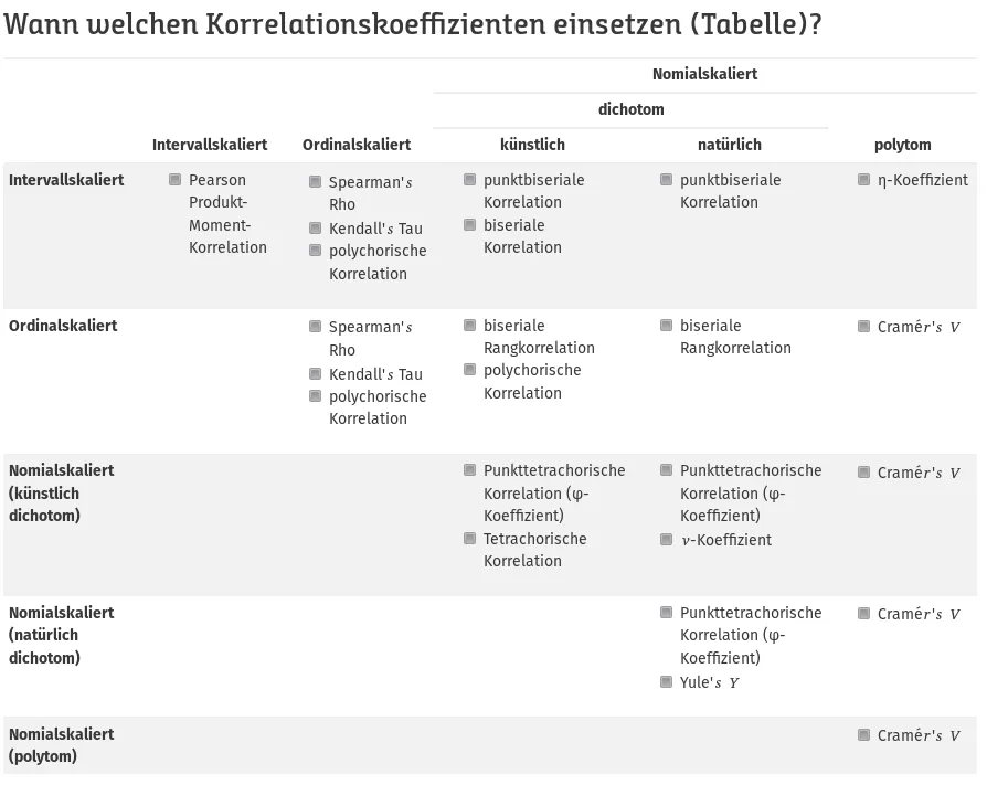 Correlation coefficient lookup table