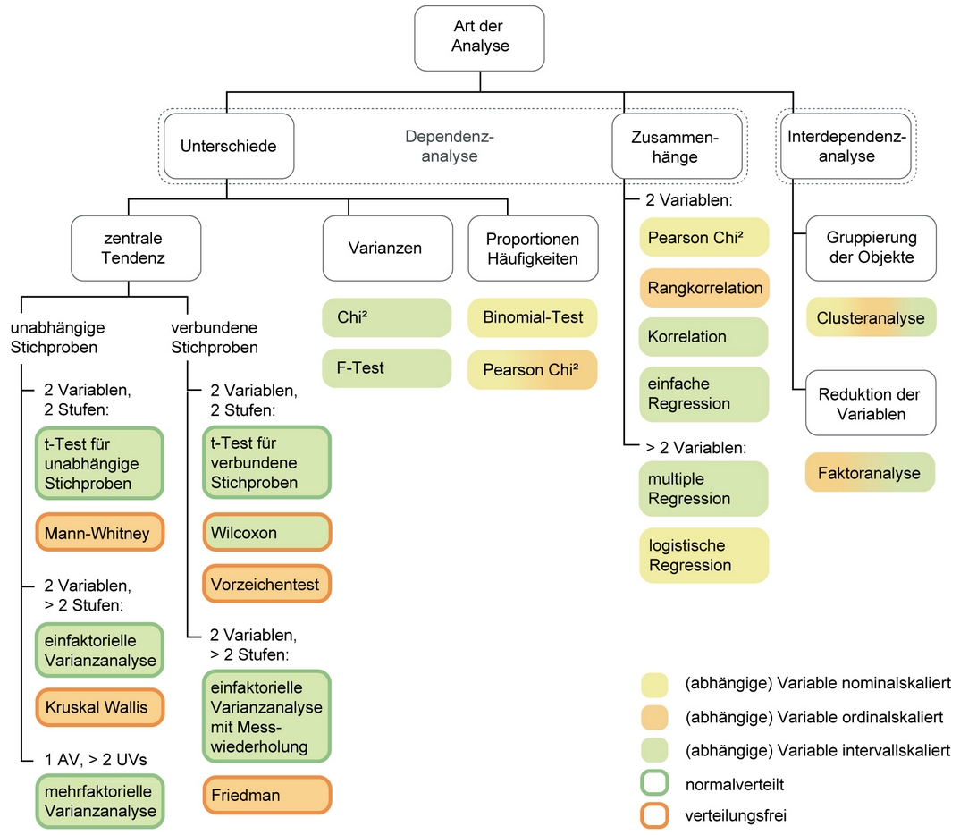 UZH decision tree for choosing the right statistical test